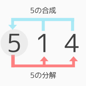 数の合成と分解