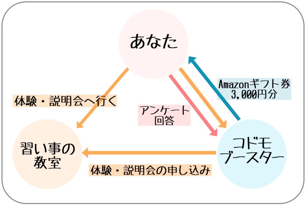 コドモブースター キャンペーン 図解