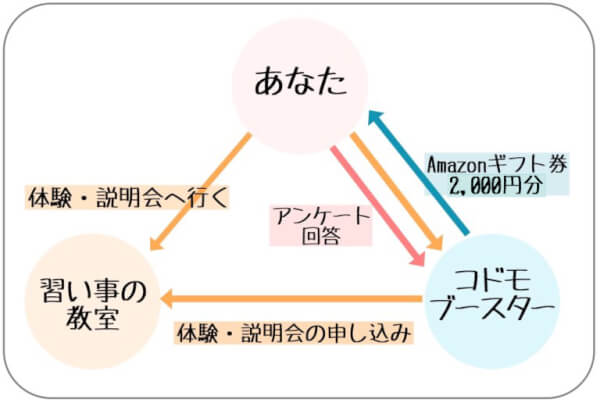 コドモブースター キャンペーンの仕組み