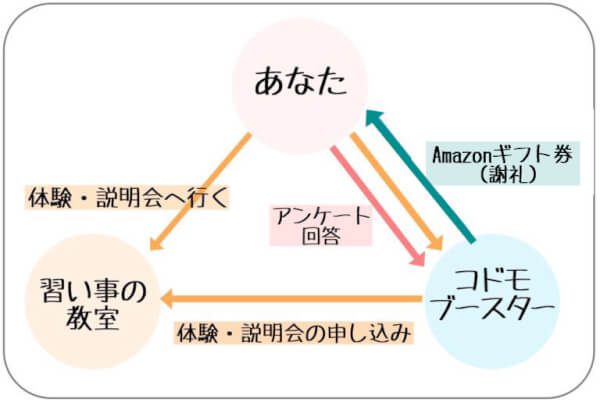コドモブースター キャンペーン
